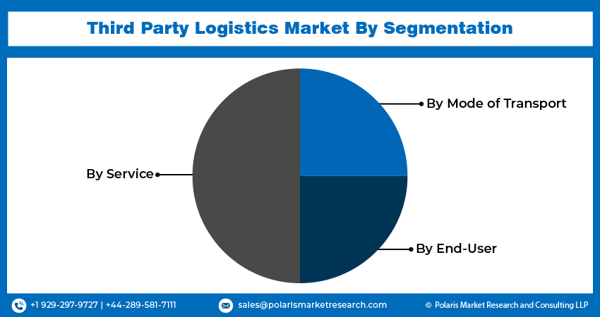 Third Party Logistics Market seg